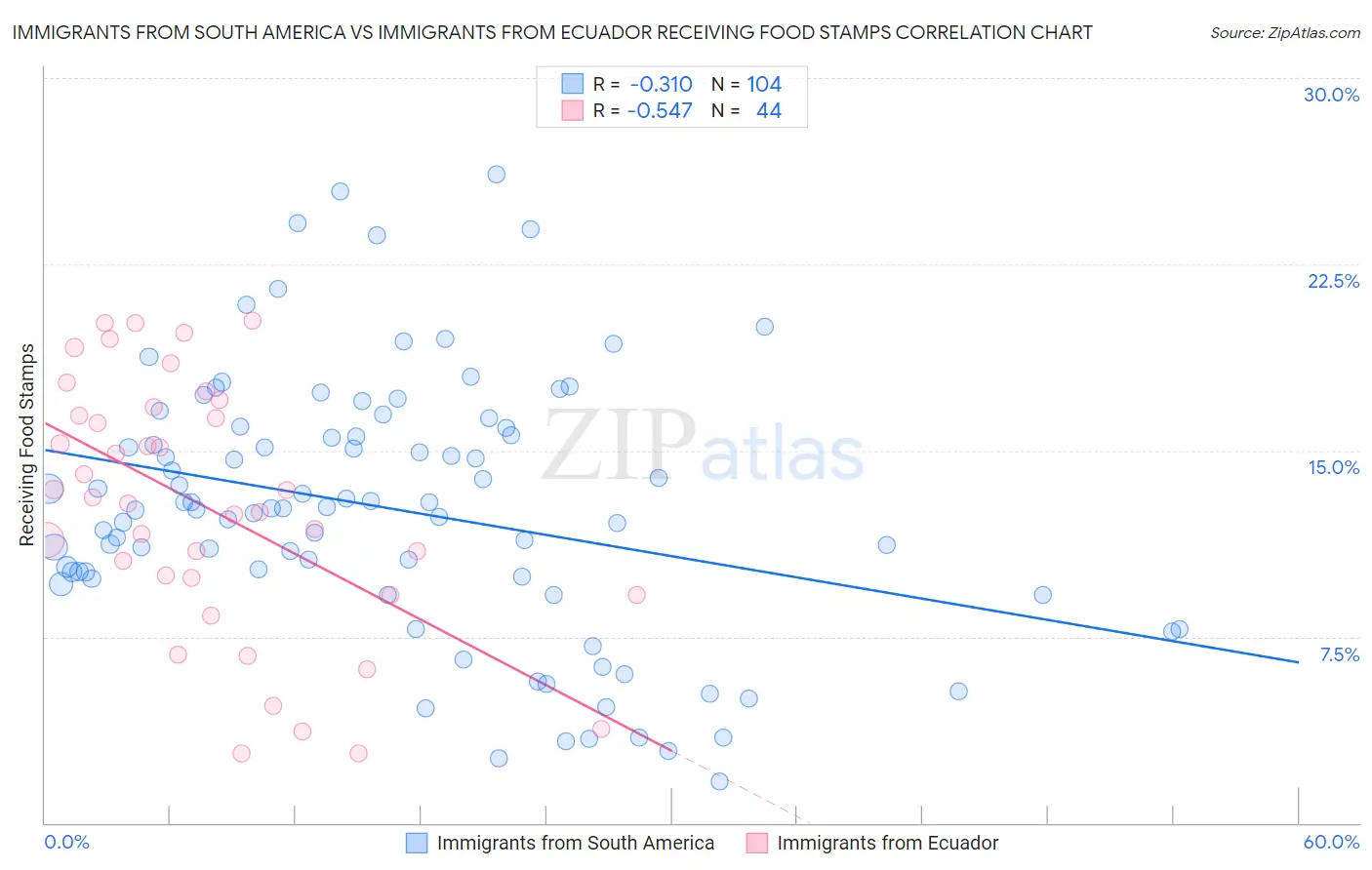 Immigrants from South America vs Immigrants from Ecuador Receiving Food Stamps