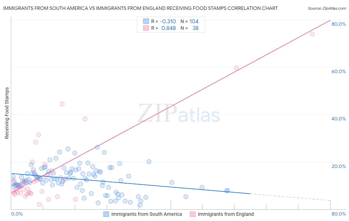 Immigrants from South America vs Immigrants from England Receiving Food Stamps