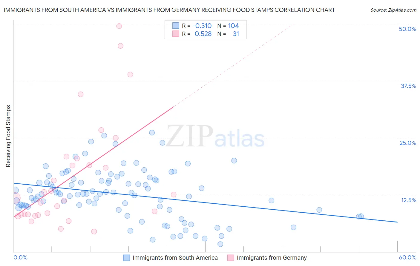 Immigrants from South America vs Immigrants from Germany Receiving Food Stamps