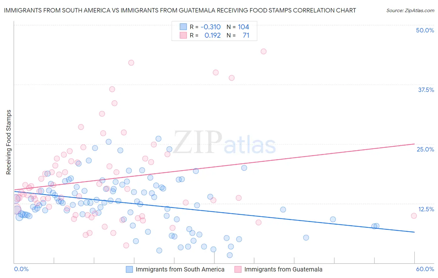 Immigrants from South America vs Immigrants from Guatemala Receiving Food Stamps