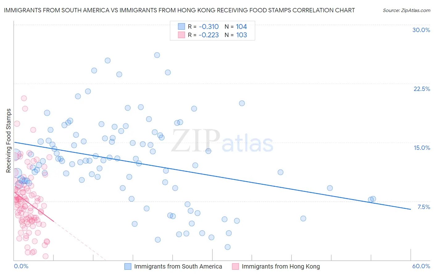 Immigrants from South America vs Immigrants from Hong Kong Receiving Food Stamps