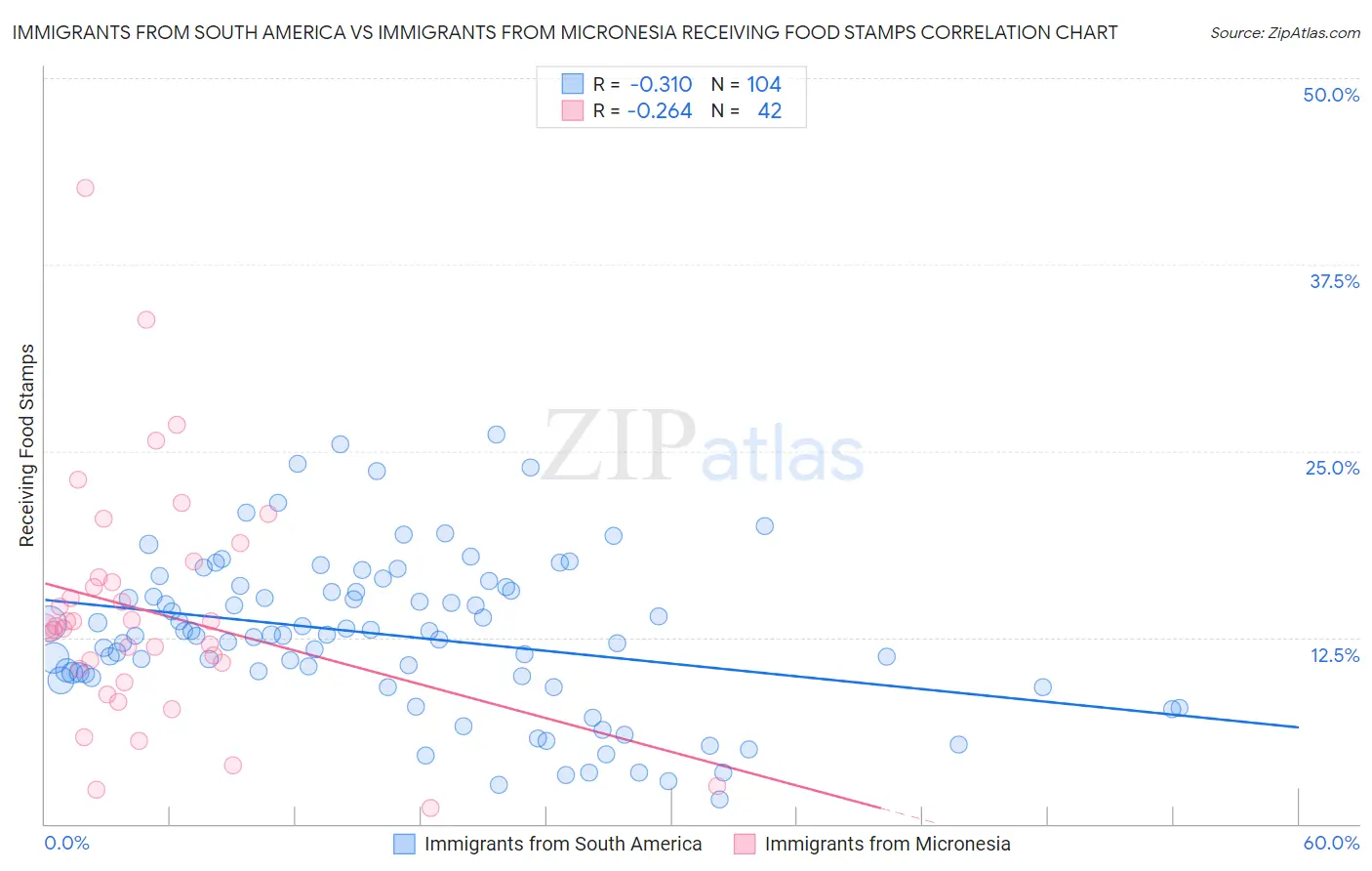 Immigrants from South America vs Immigrants from Micronesia Receiving Food Stamps