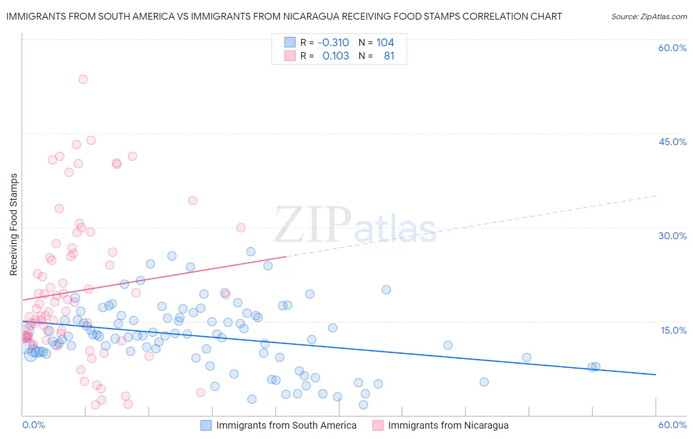 Immigrants from South America vs Immigrants from Nicaragua Receiving Food Stamps