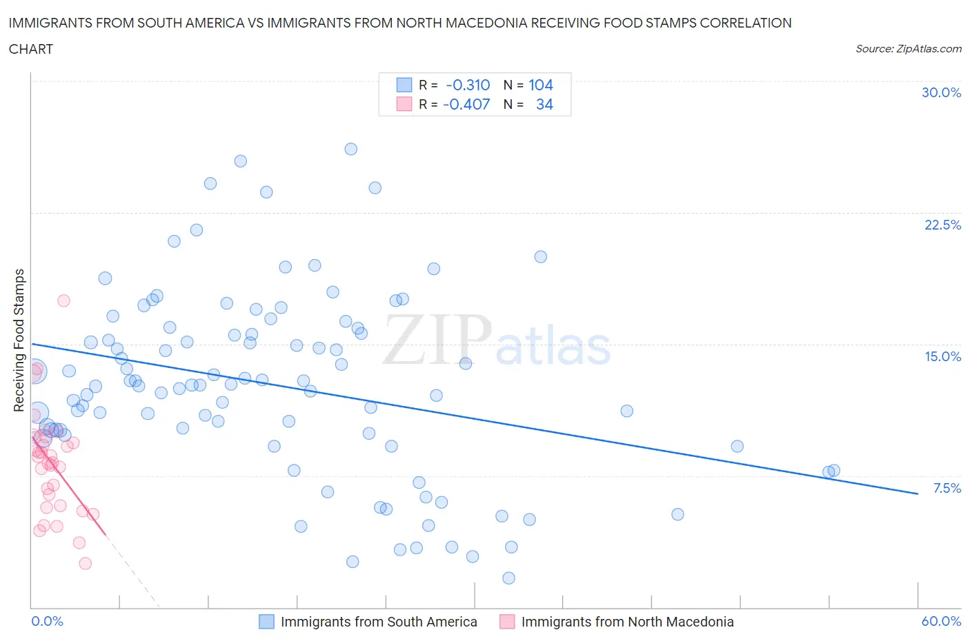 Immigrants from South America vs Immigrants from North Macedonia Receiving Food Stamps