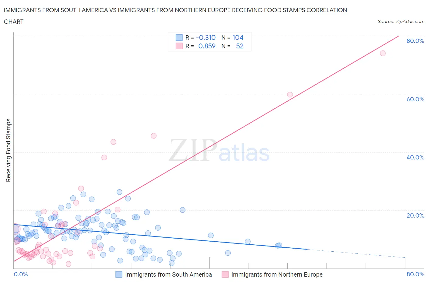 Immigrants from South America vs Immigrants from Northern Europe Receiving Food Stamps