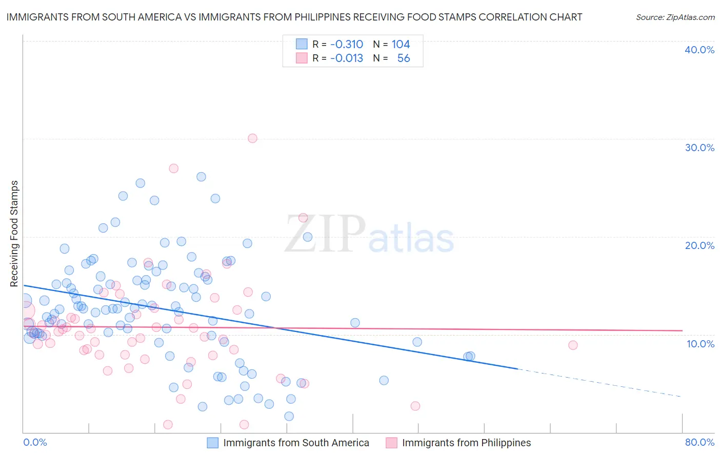 Immigrants from South America vs Immigrants from Philippines Receiving Food Stamps