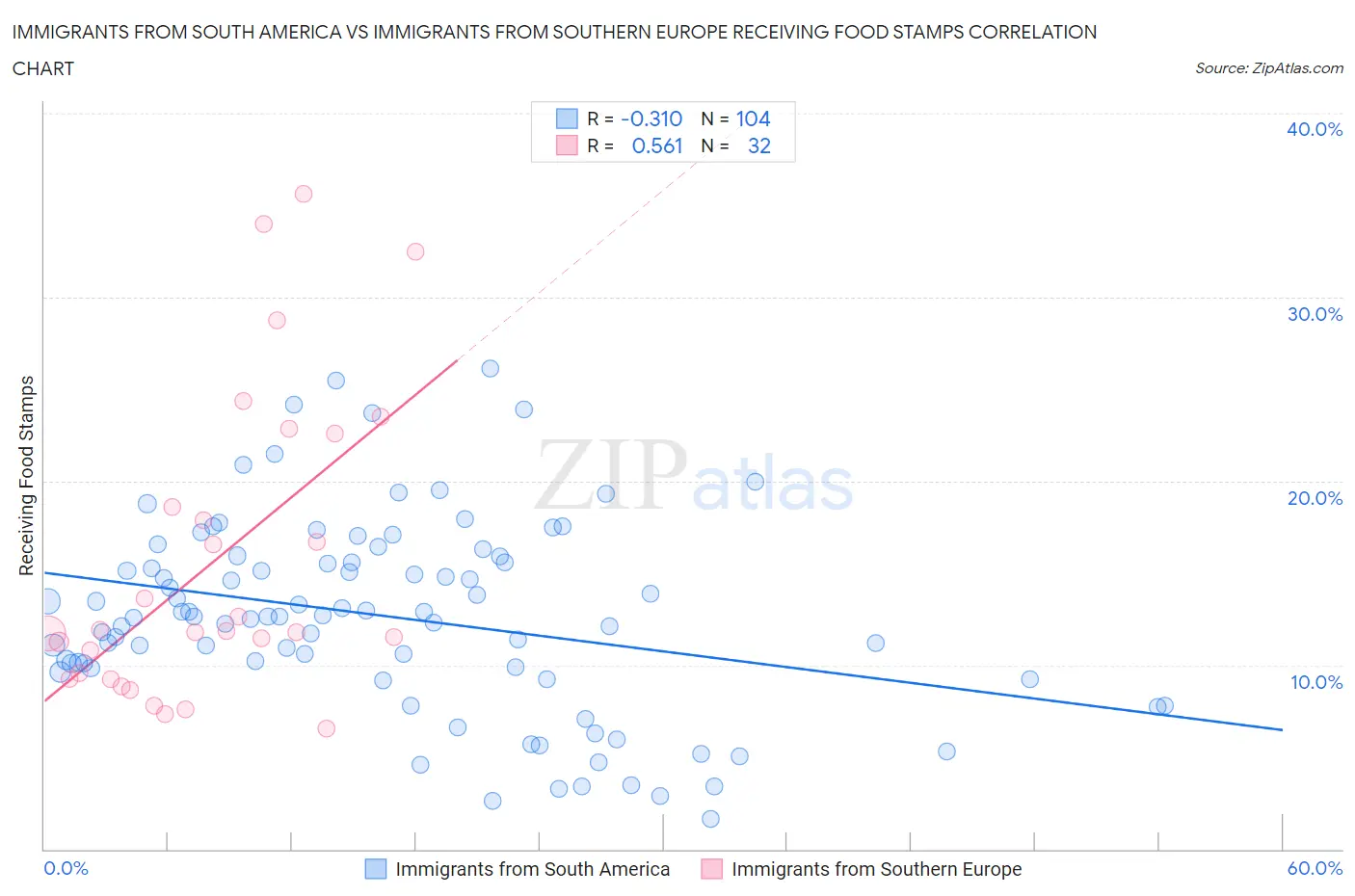 Immigrants from South America vs Immigrants from Southern Europe Receiving Food Stamps