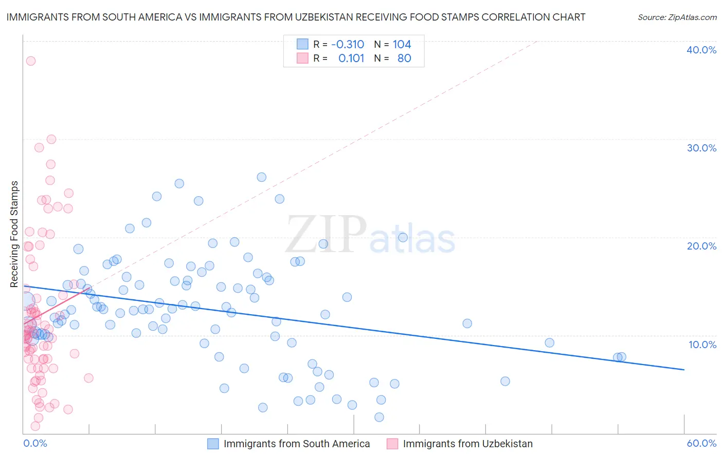 Immigrants from South America vs Immigrants from Uzbekistan Receiving Food Stamps