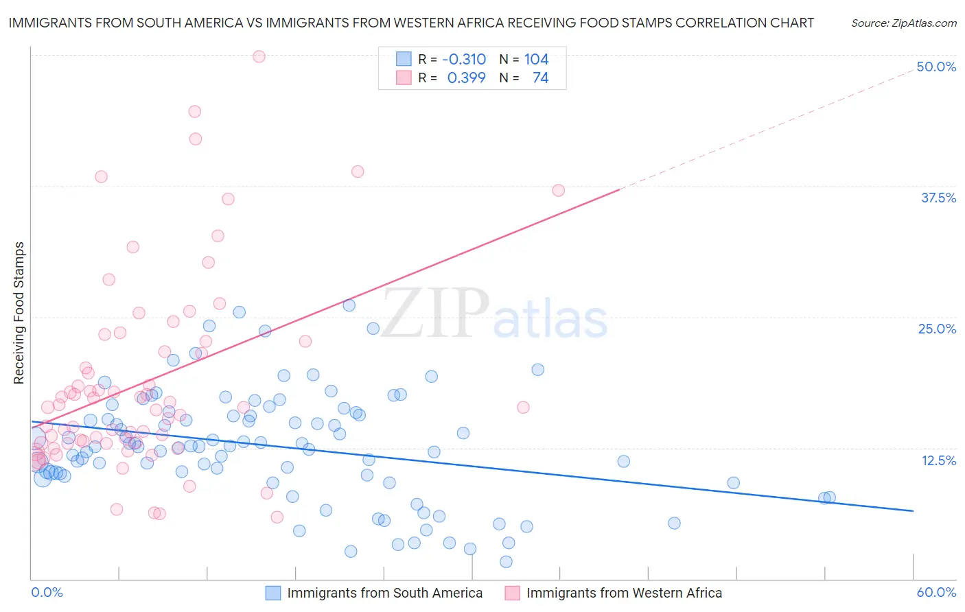 Immigrants from South America vs Immigrants from Western Africa Receiving Food Stamps