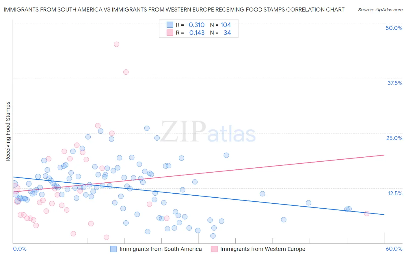 Immigrants from South America vs Immigrants from Western Europe Receiving Food Stamps