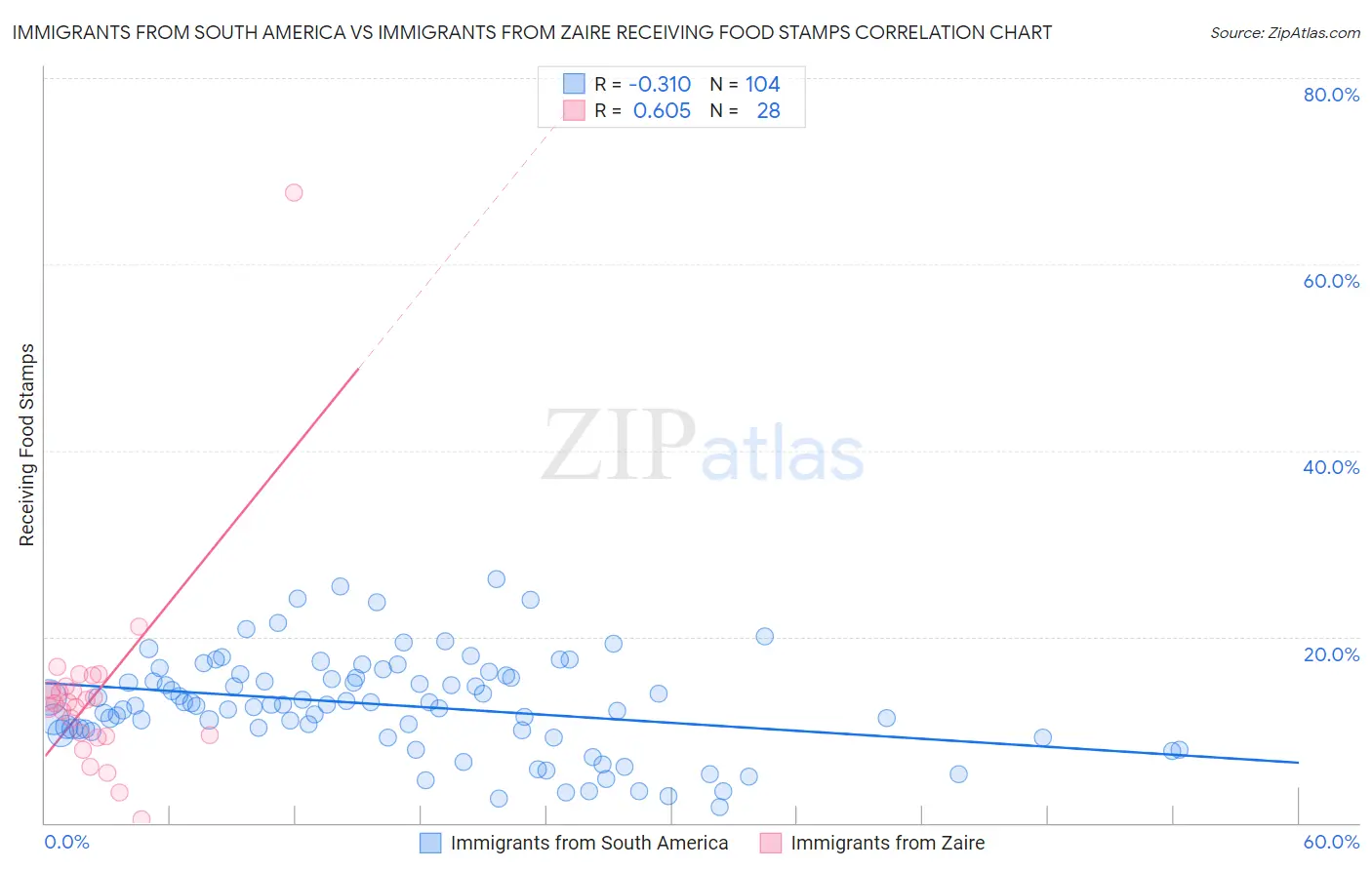 Immigrants from South America vs Immigrants from Zaire Receiving Food Stamps