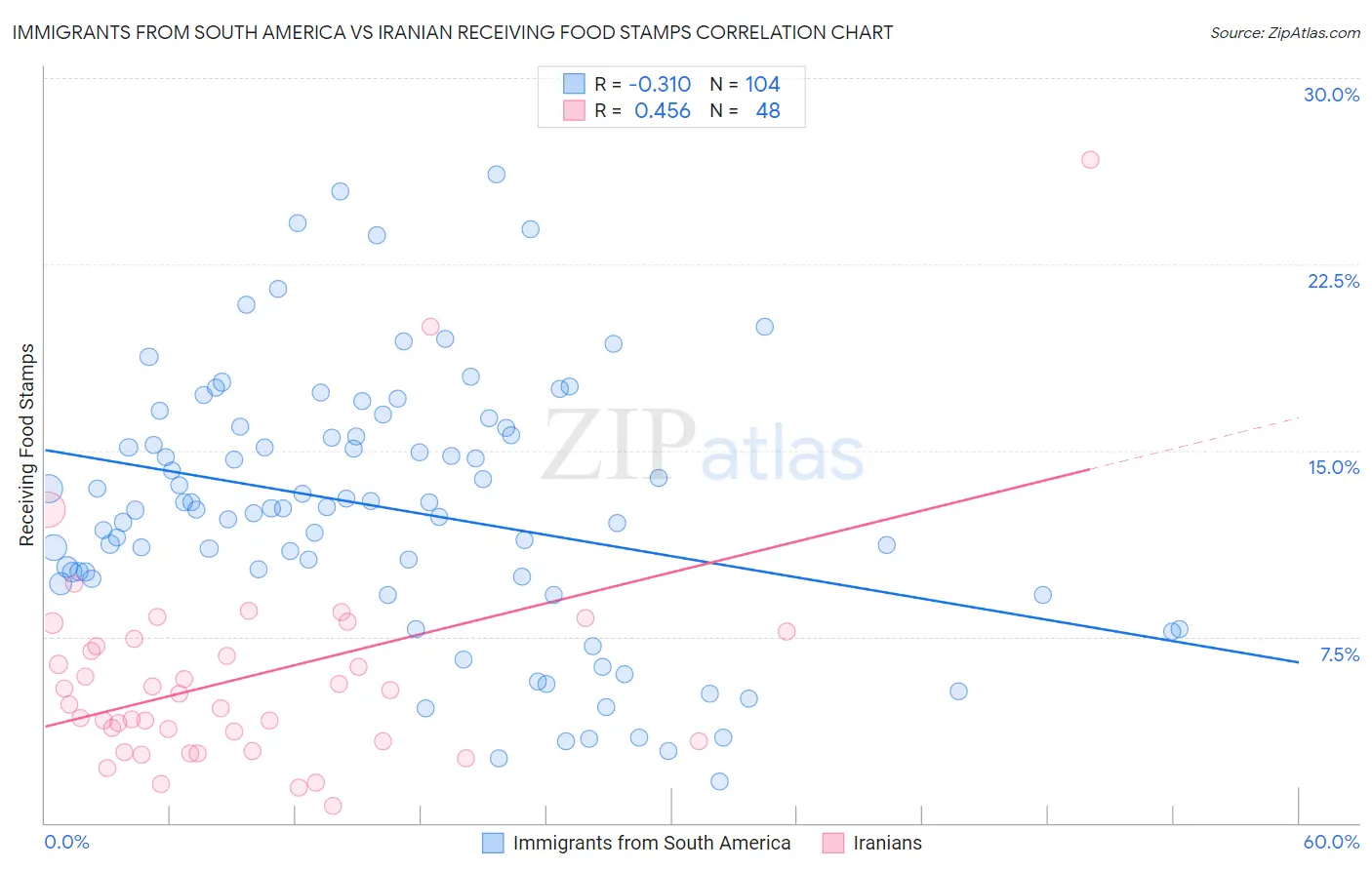 Immigrants from South America vs Iranian Receiving Food Stamps