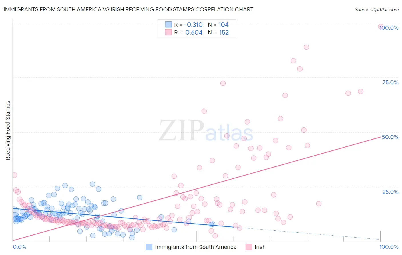 Immigrants from South America vs Irish Receiving Food Stamps