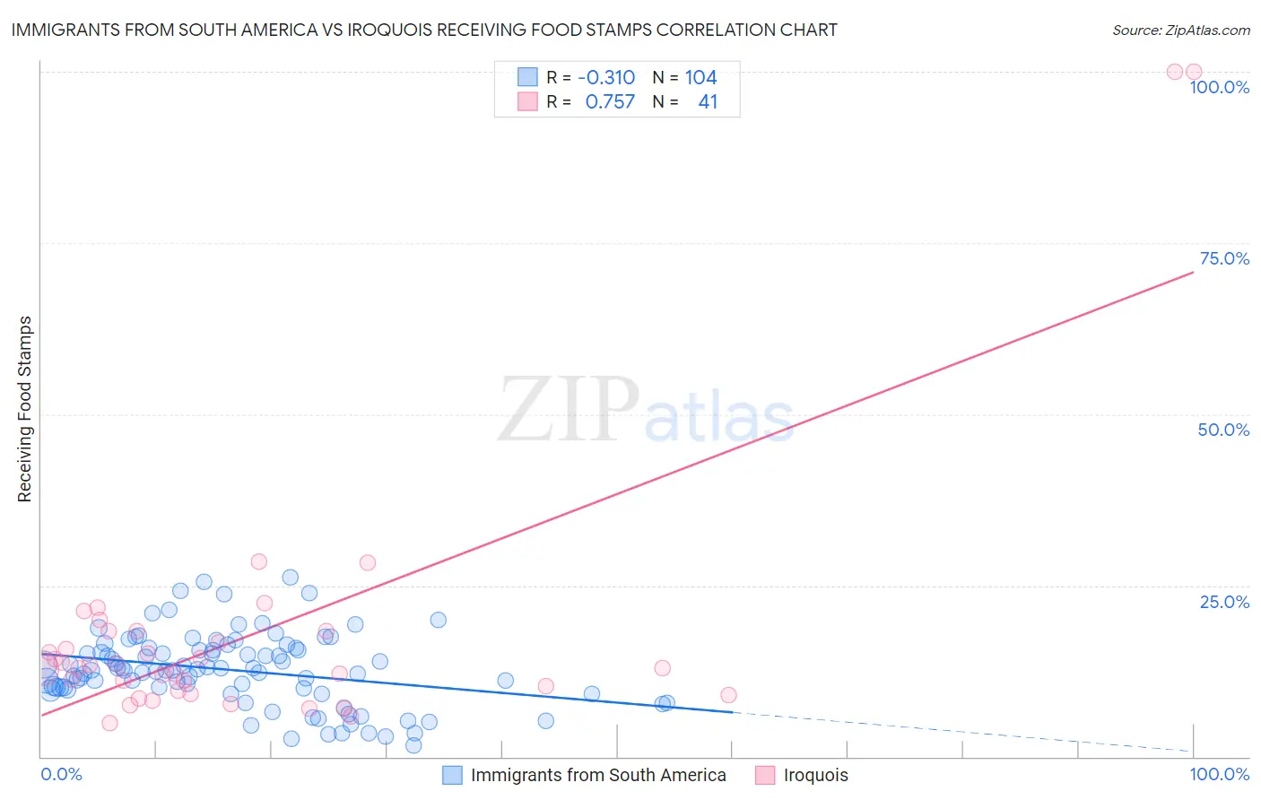 Immigrants from South America vs Iroquois Receiving Food Stamps