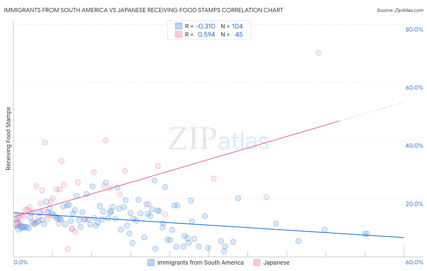 Immigrants from South America vs Japanese Receiving Food Stamps