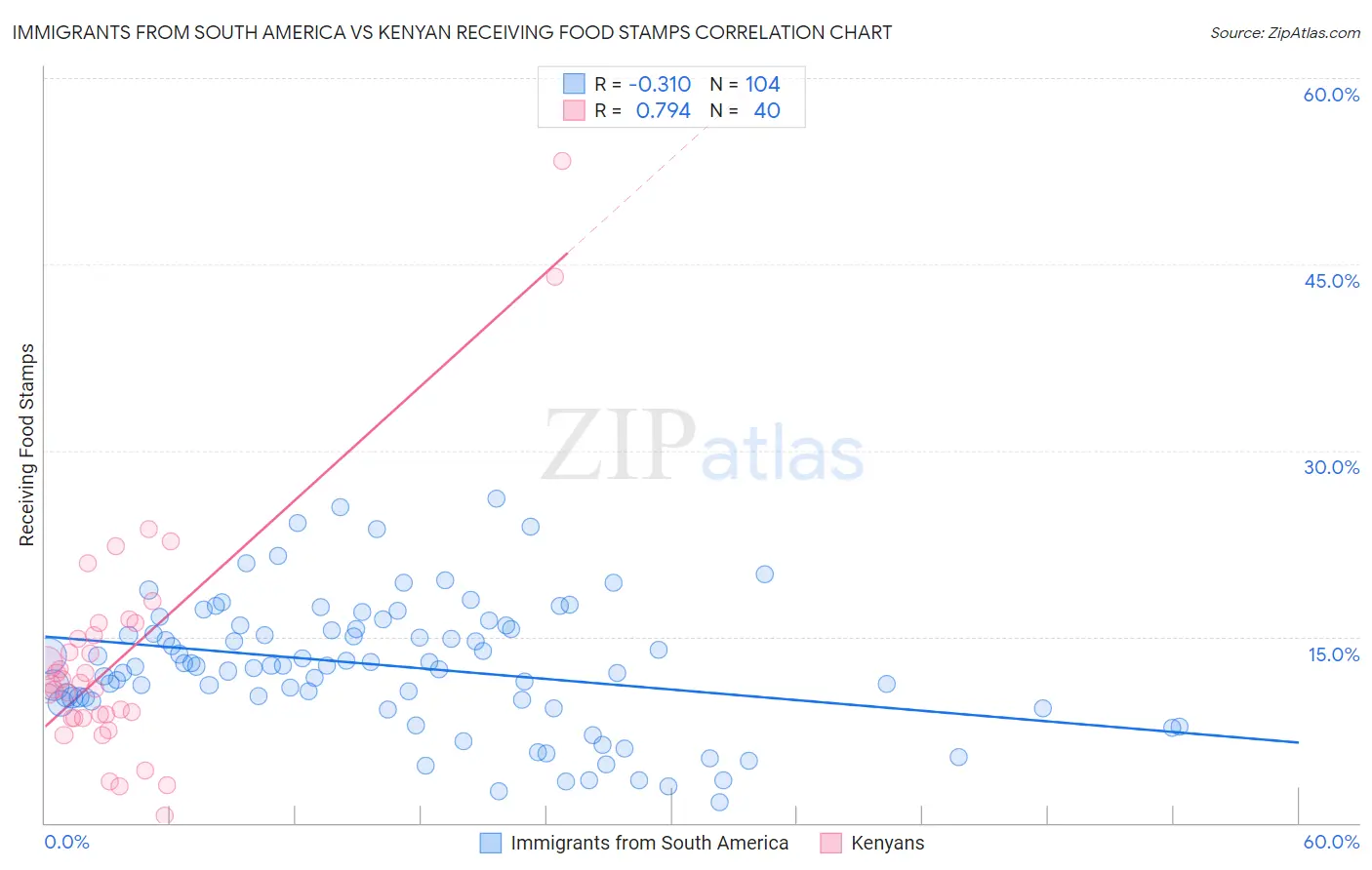Immigrants from South America vs Kenyan Receiving Food Stamps