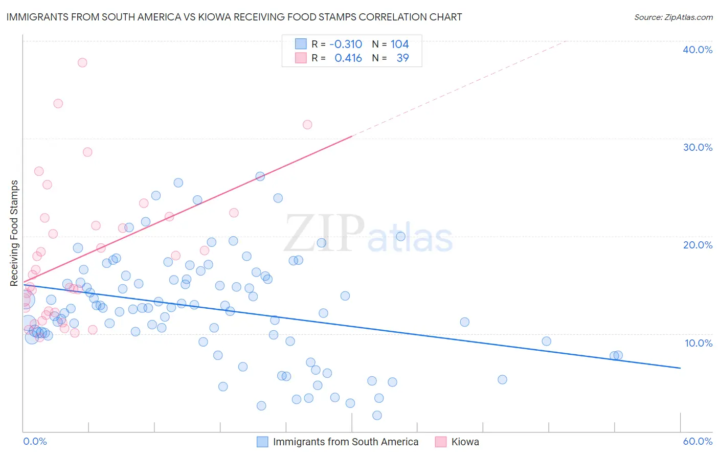 Immigrants from South America vs Kiowa Receiving Food Stamps