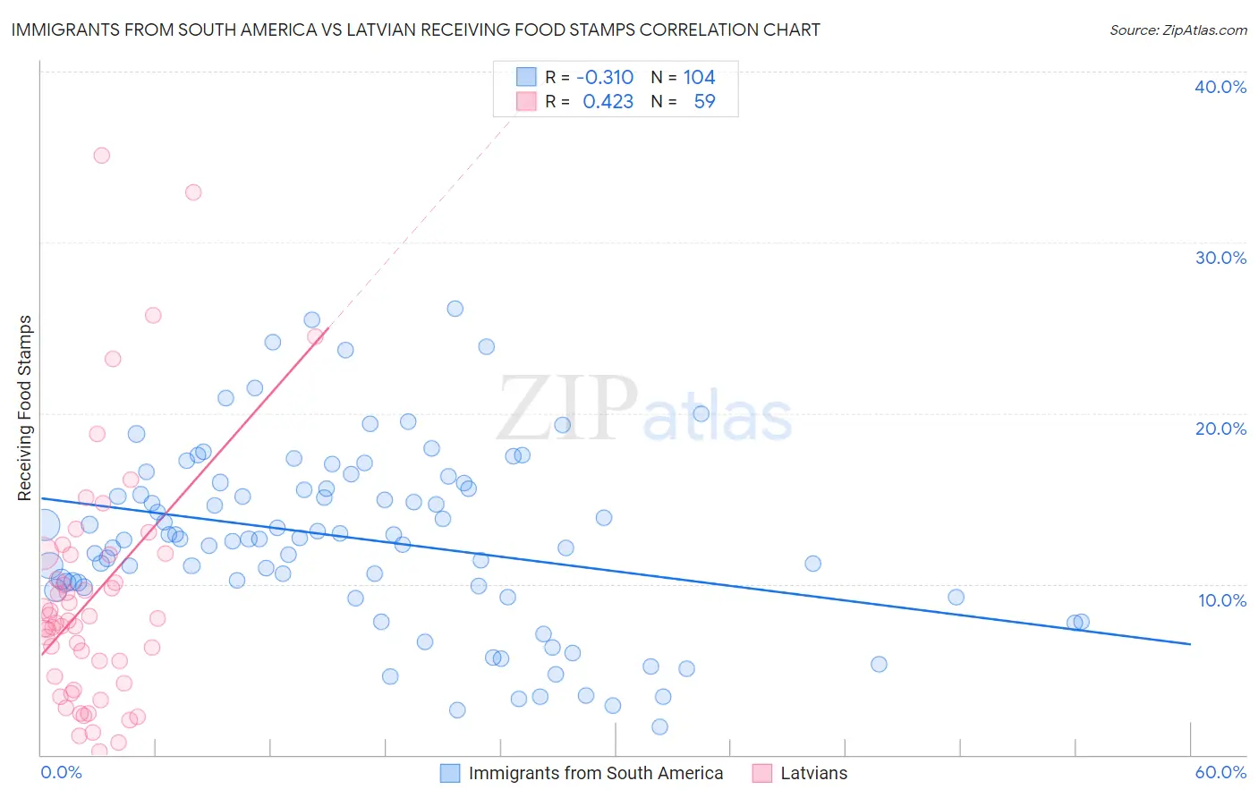 Immigrants from South America vs Latvian Receiving Food Stamps