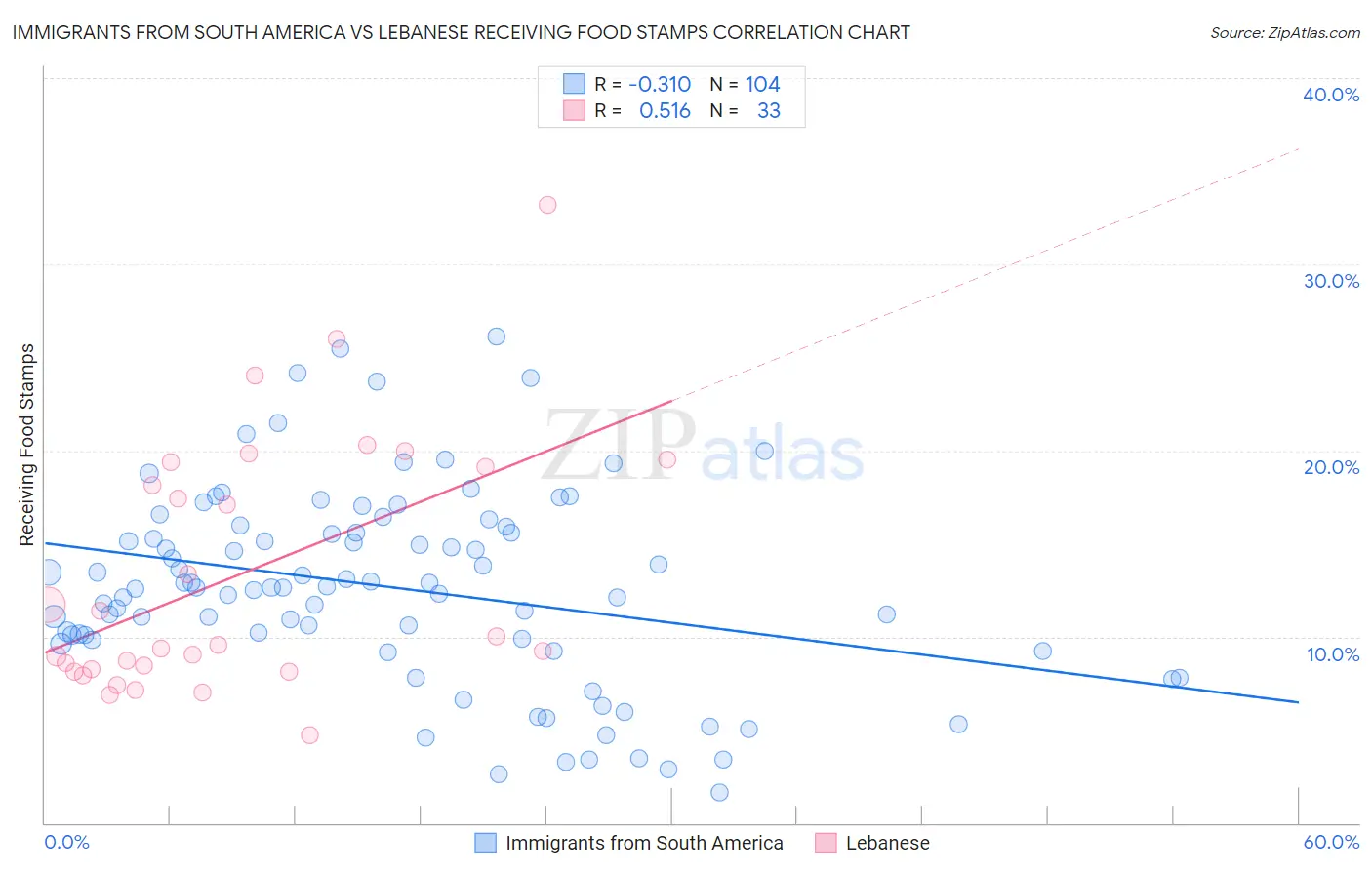 Immigrants from South America vs Lebanese Receiving Food Stamps