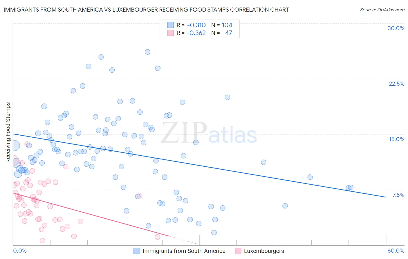 Immigrants from South America vs Luxembourger Receiving Food Stamps