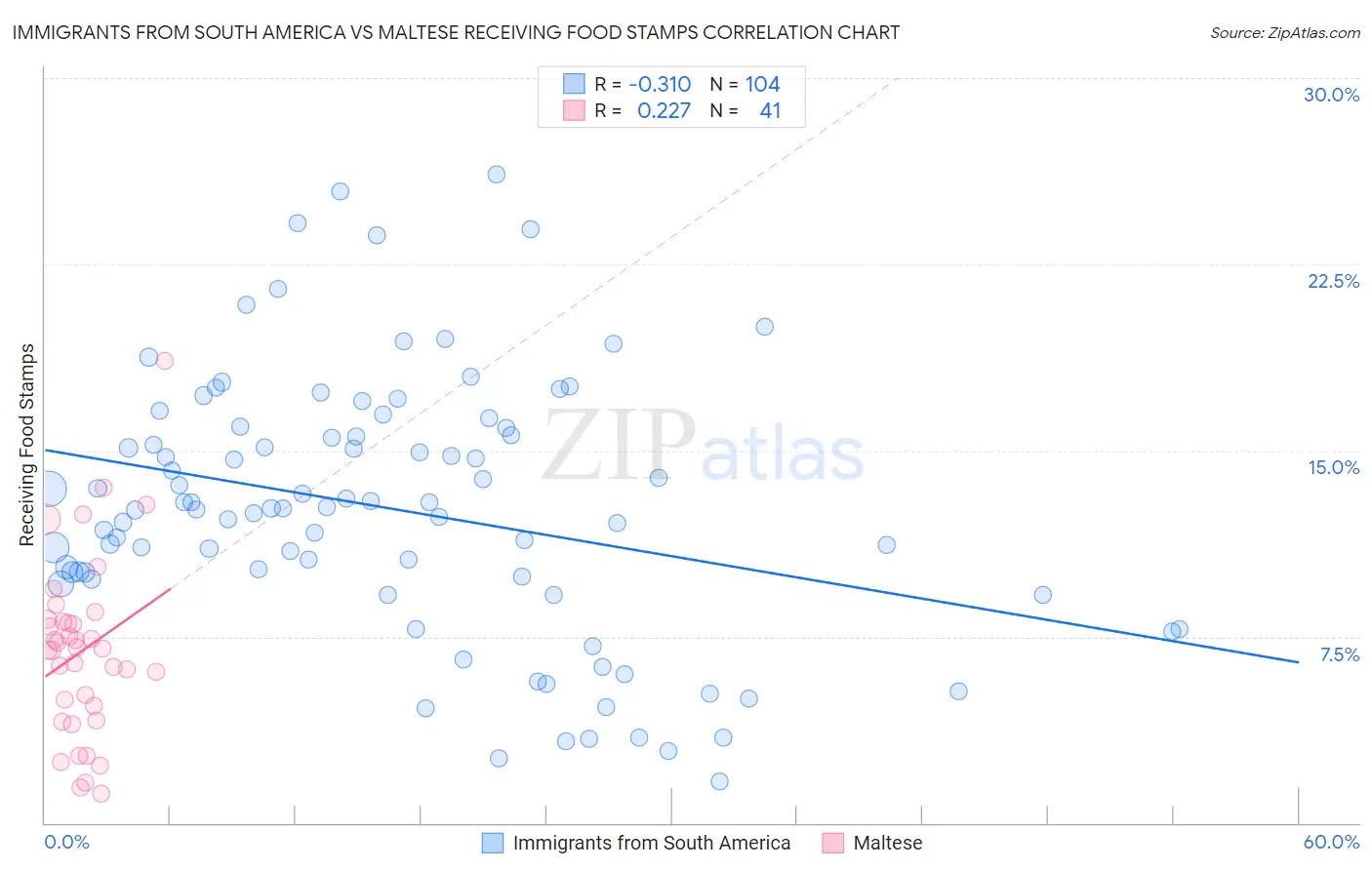 Immigrants from South America vs Maltese Receiving Food Stamps