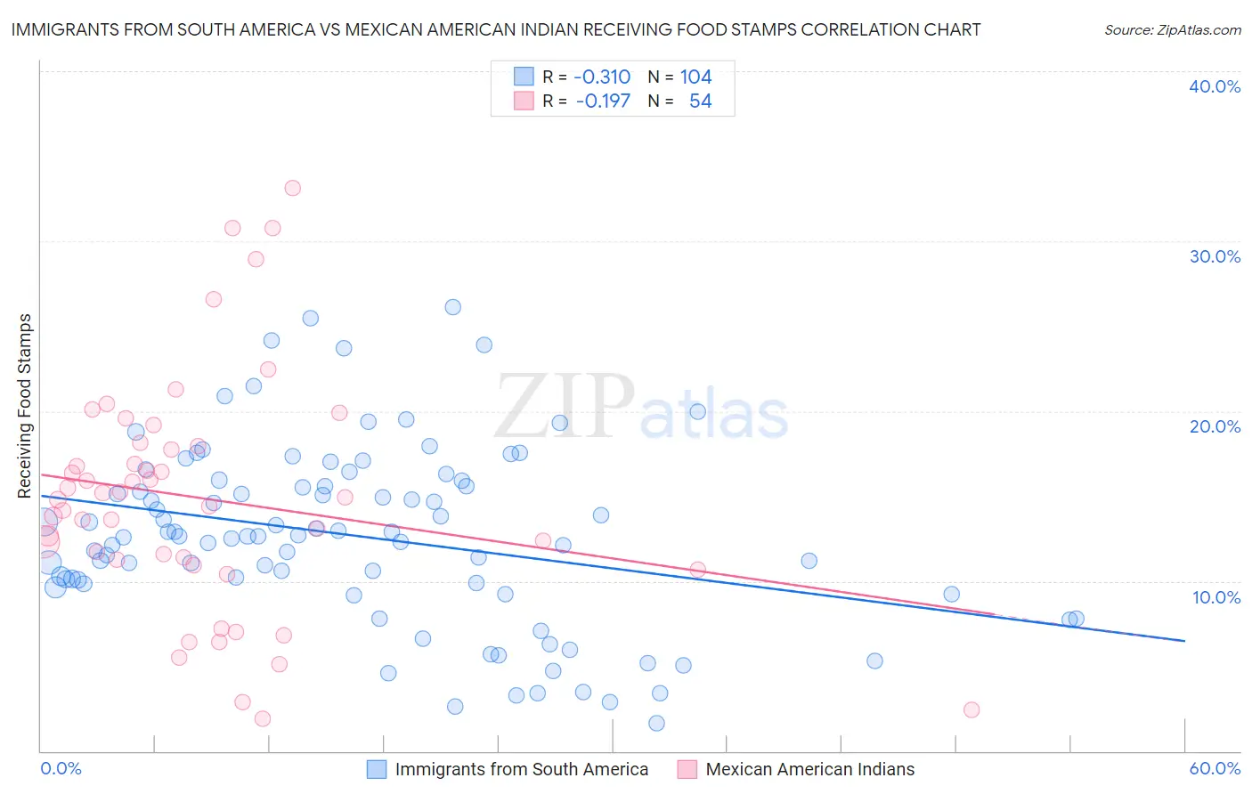 Immigrants from South America vs Mexican American Indian Receiving Food Stamps