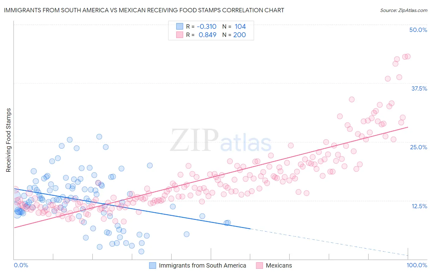 Immigrants from South America vs Mexican Receiving Food Stamps