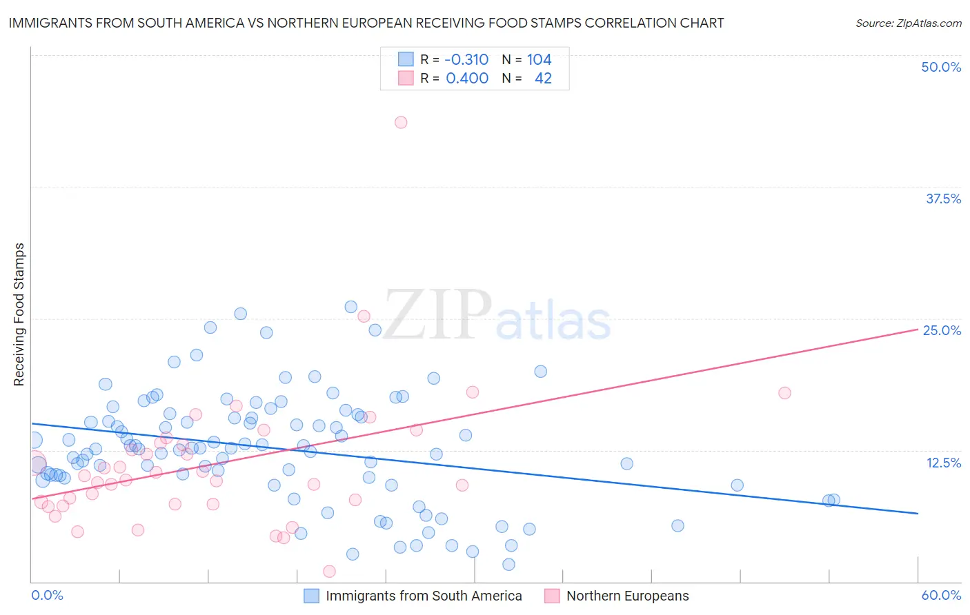 Immigrants from South America vs Northern European Receiving Food Stamps