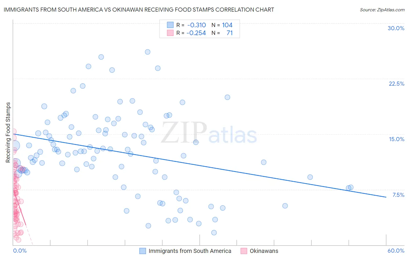 Immigrants from South America vs Okinawan Receiving Food Stamps