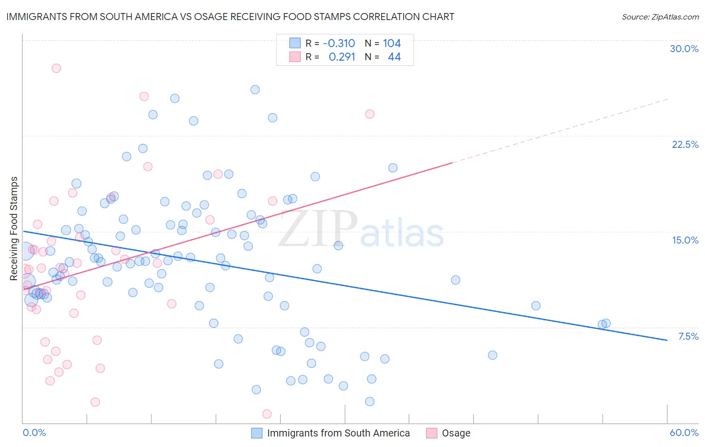 Immigrants from South America vs Osage Receiving Food Stamps