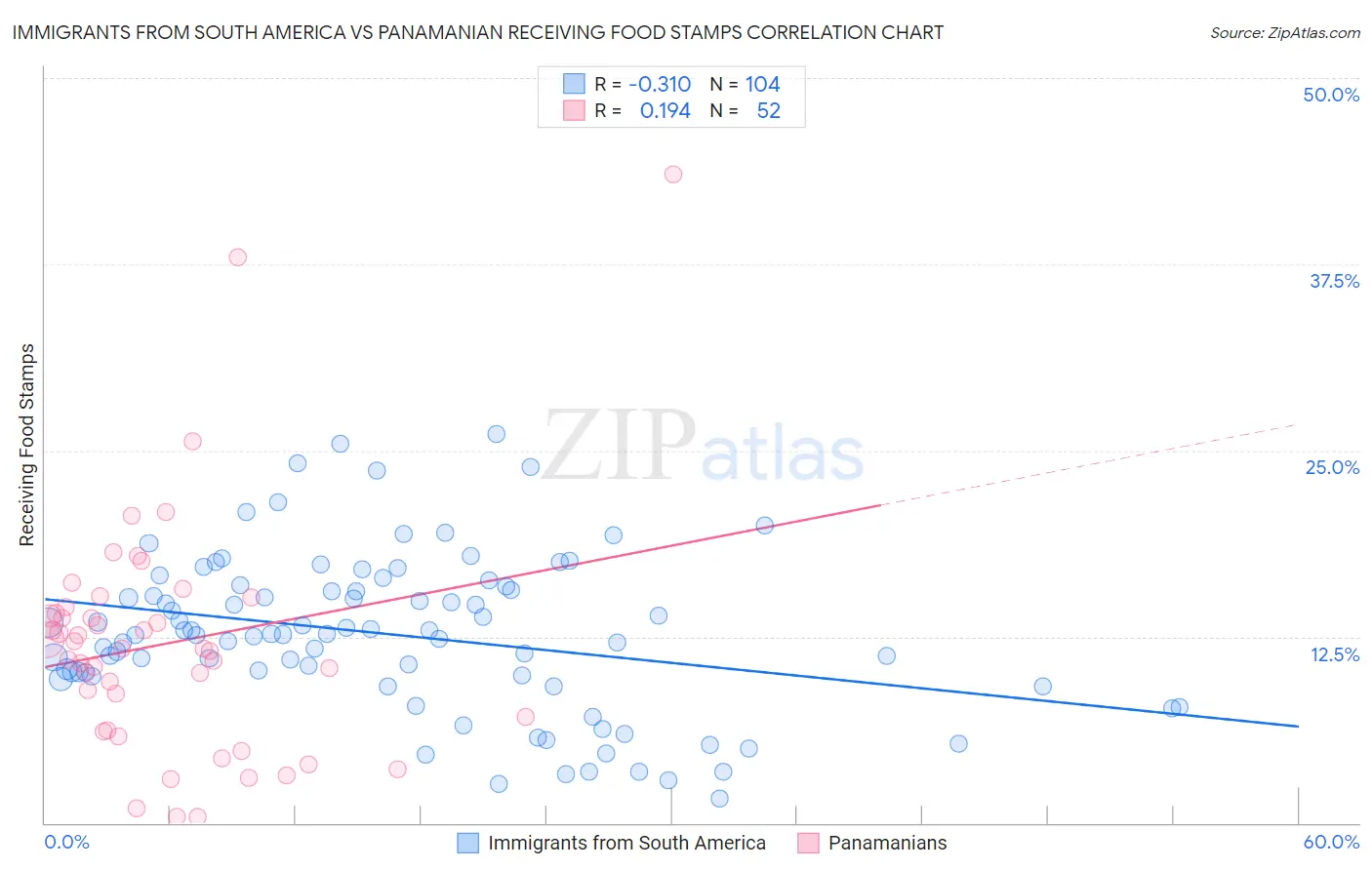 Immigrants from South America vs Panamanian Receiving Food Stamps