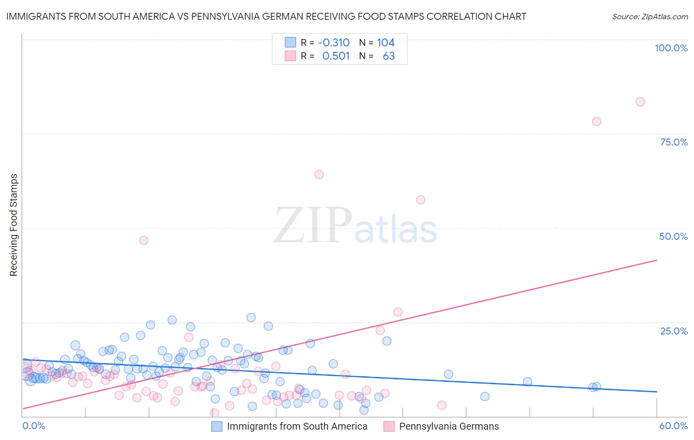 Immigrants from South America vs Pennsylvania German Receiving Food Stamps
