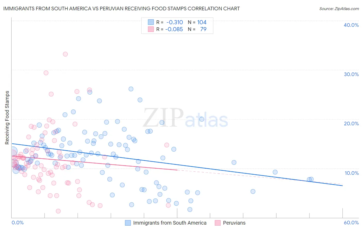 Immigrants from South America vs Peruvian Receiving Food Stamps