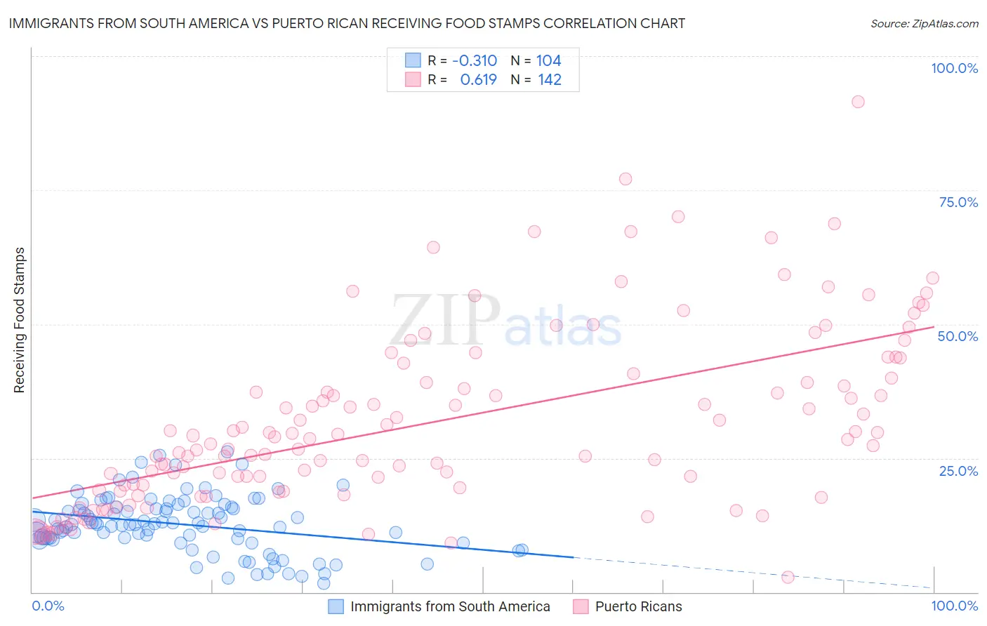 Immigrants from South America vs Puerto Rican Receiving Food Stamps