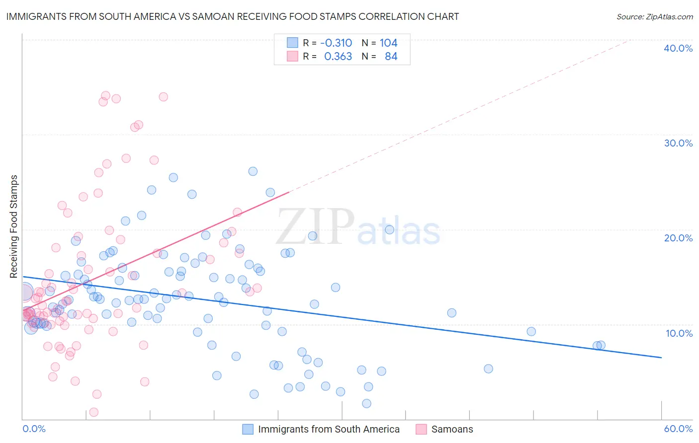 Immigrants from South America vs Samoan Receiving Food Stamps