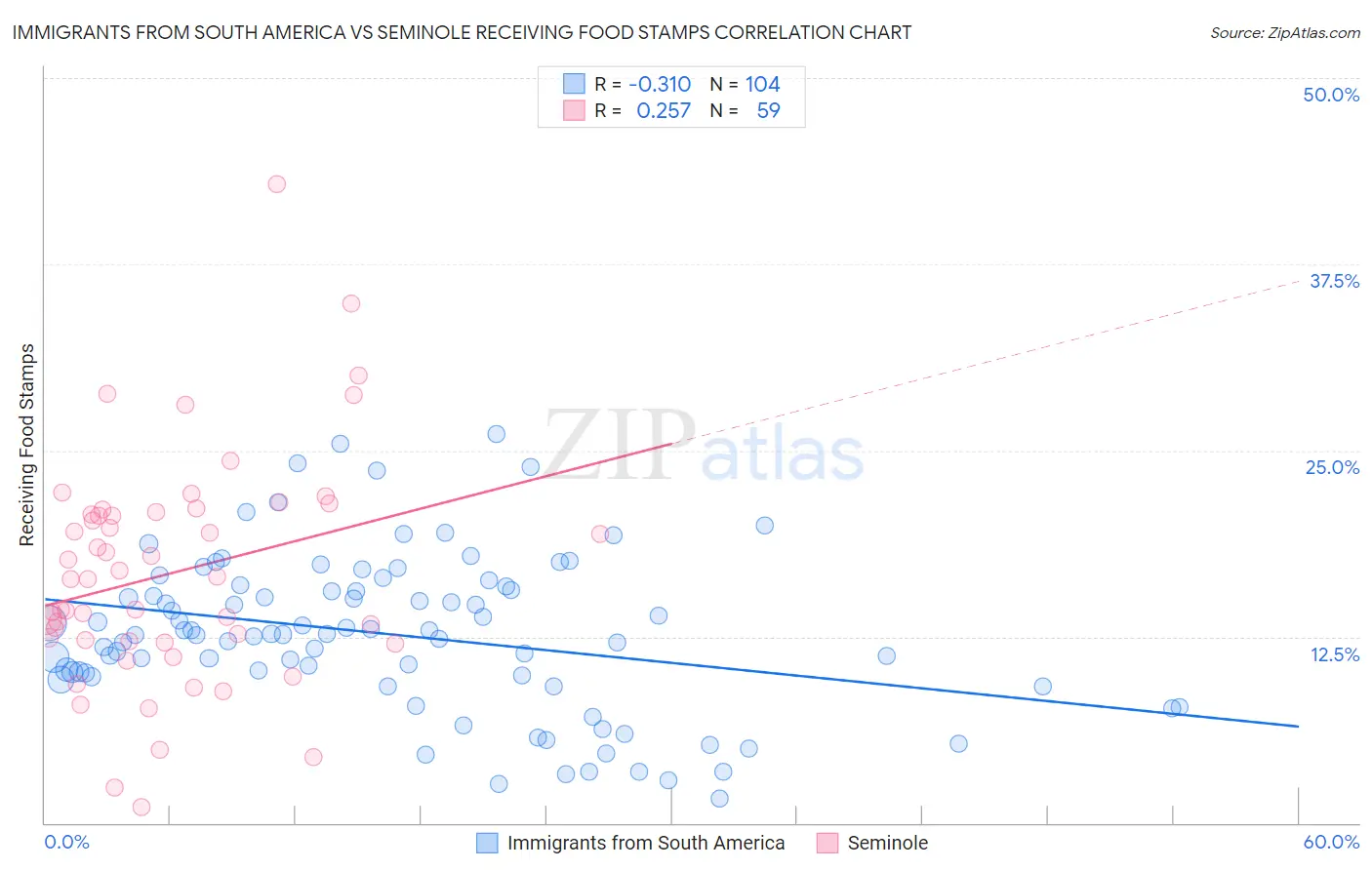 Immigrants from South America vs Seminole Receiving Food Stamps