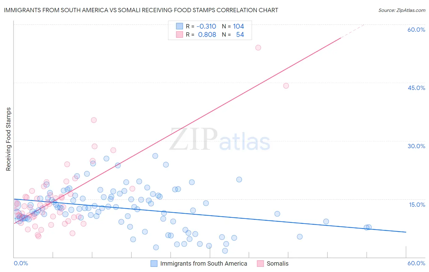 Immigrants from South America vs Somali Receiving Food Stamps