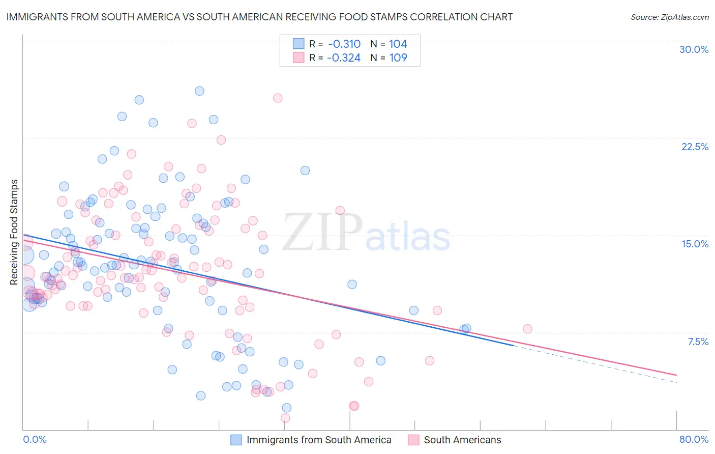 Immigrants from South America vs South American Receiving Food Stamps