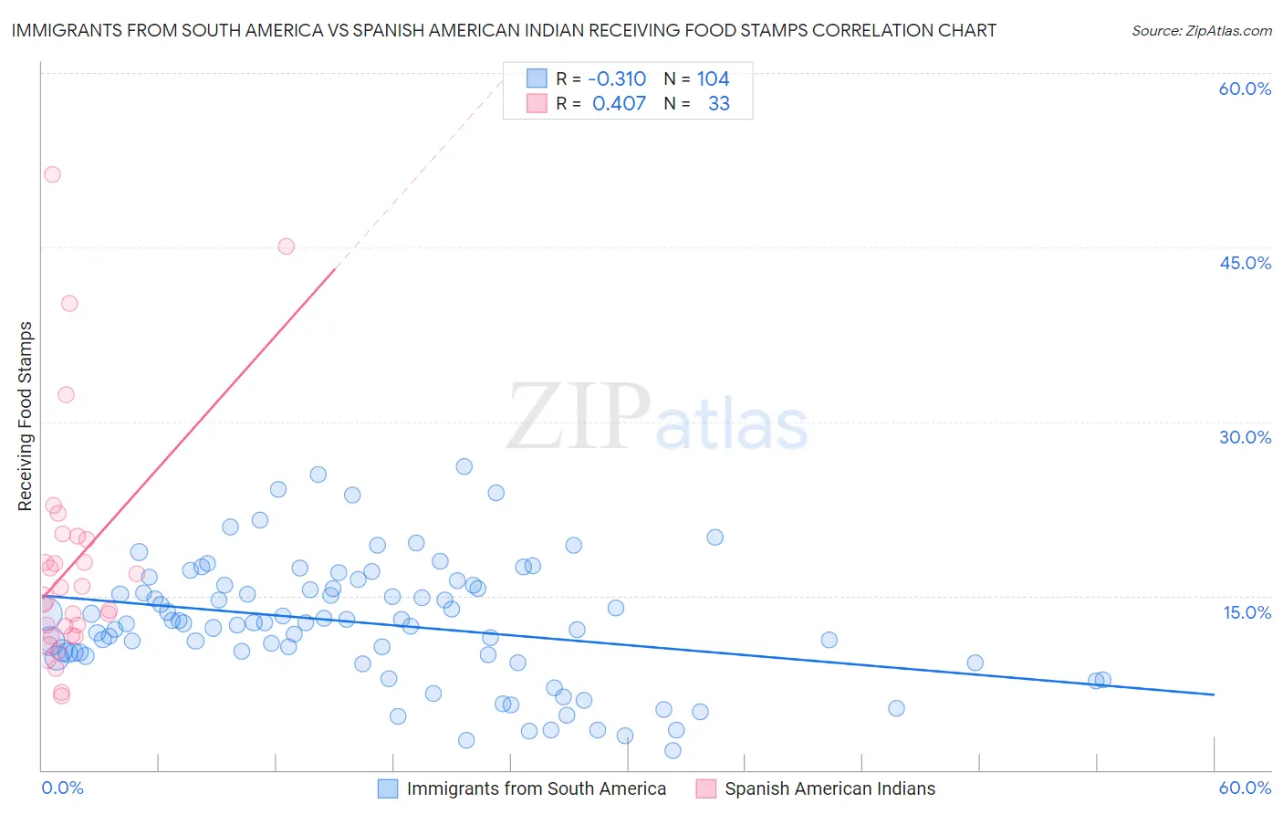 Immigrants from South America vs Spanish American Indian Receiving Food Stamps