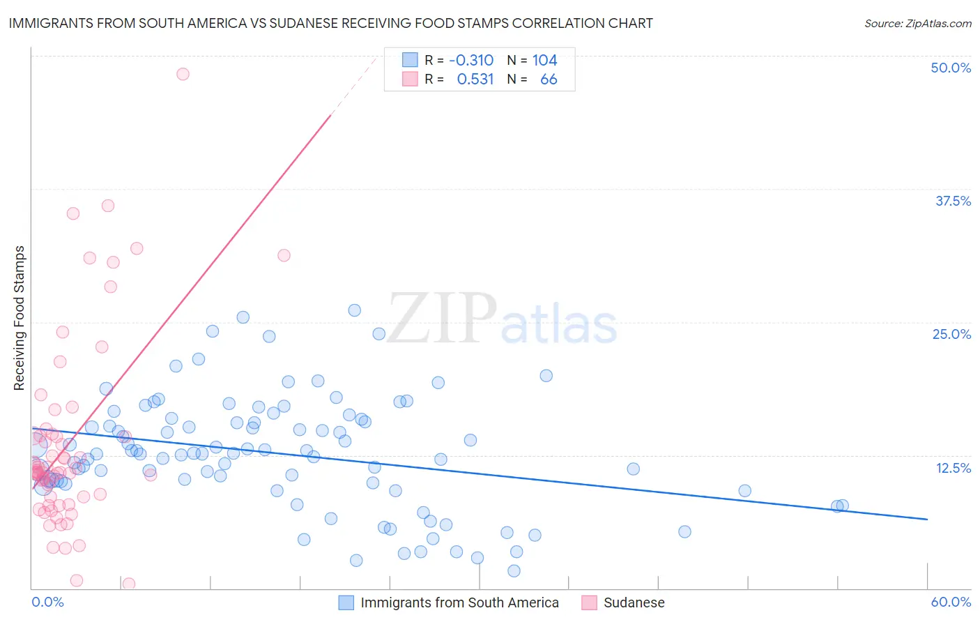Immigrants from South America vs Sudanese Receiving Food Stamps