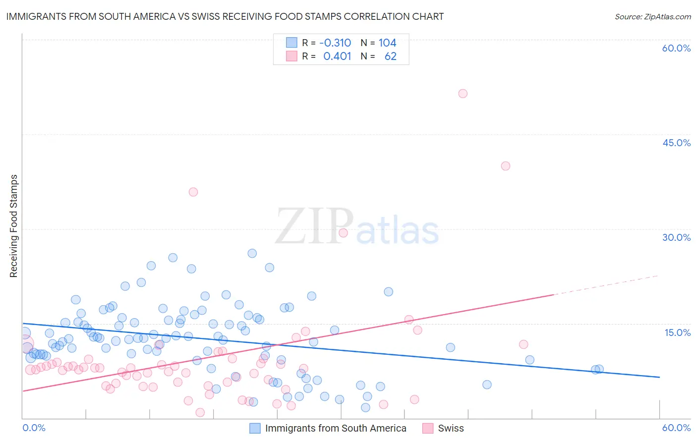 Immigrants from South America vs Swiss Receiving Food Stamps