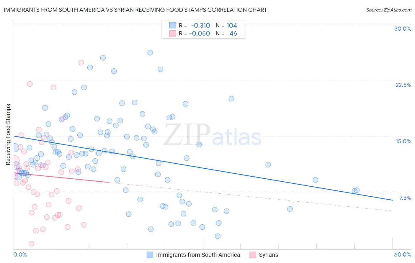 Immigrants from South America vs Syrian Receiving Food Stamps