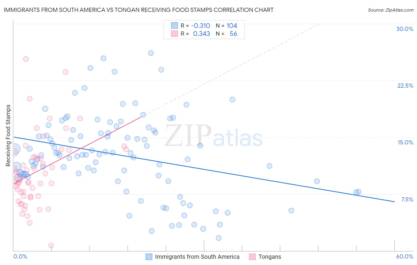 Immigrants from South America vs Tongan Receiving Food Stamps