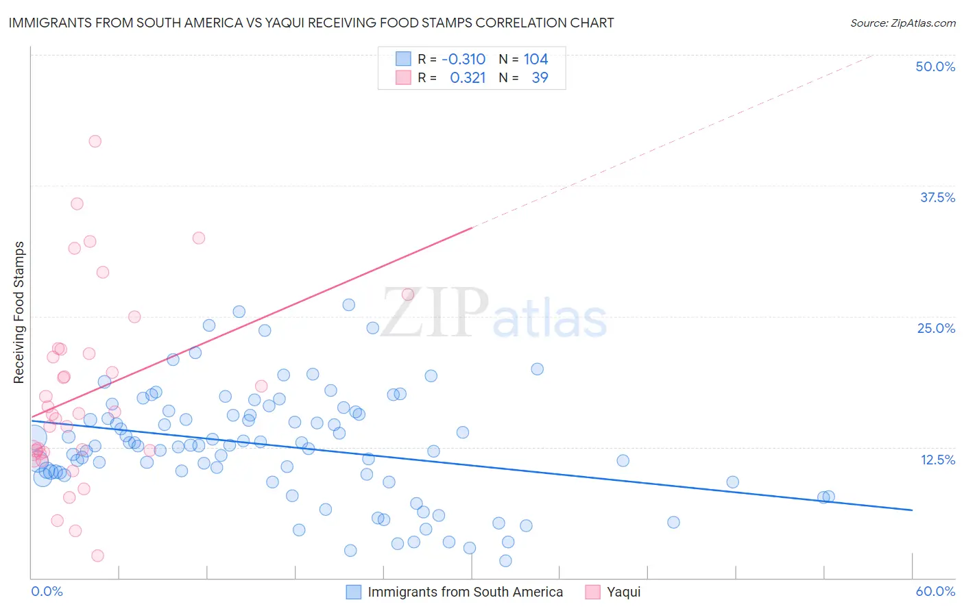 Immigrants from South America vs Yaqui Receiving Food Stamps