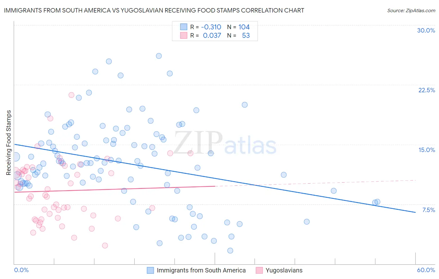 Immigrants from South America vs Yugoslavian Receiving Food Stamps