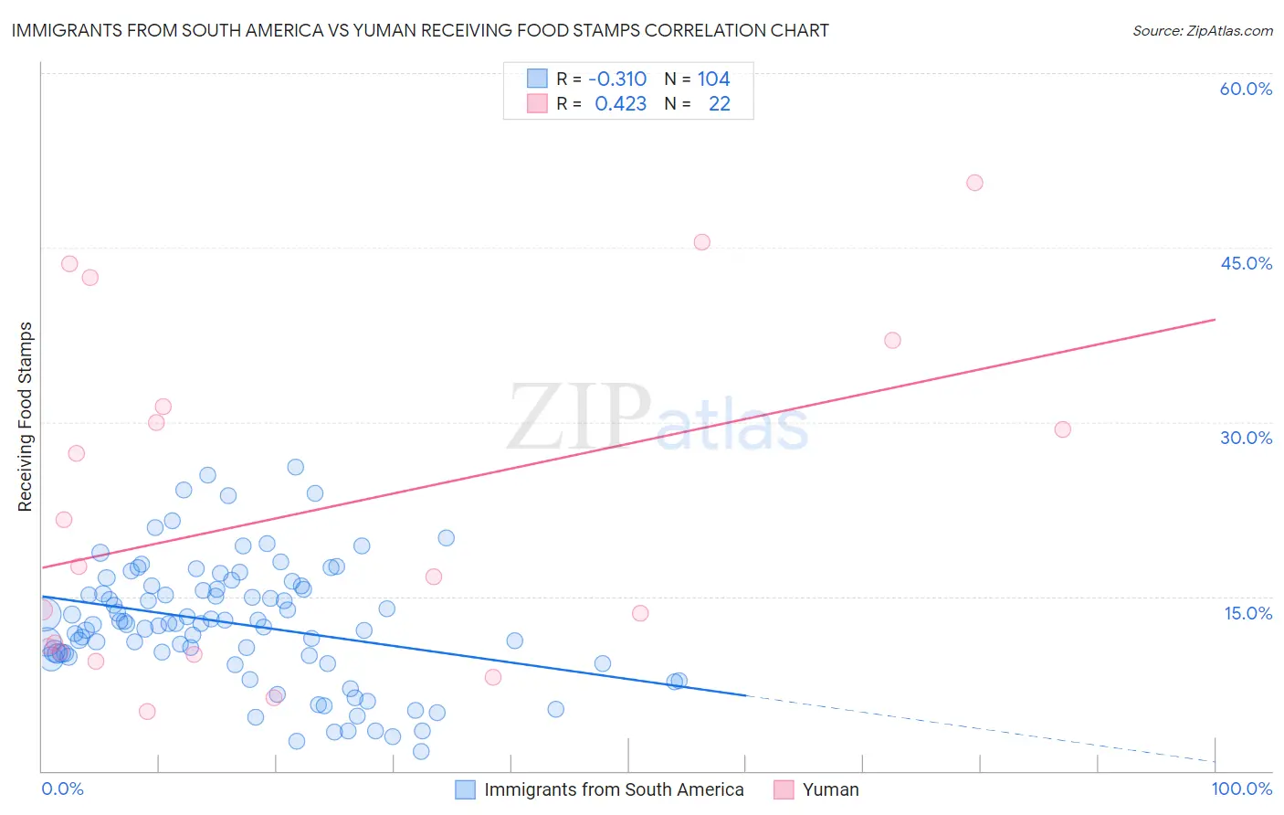 Immigrants from South America vs Yuman Receiving Food Stamps