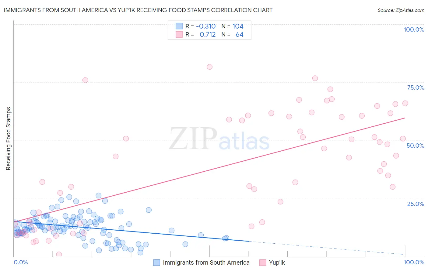 Immigrants from South America vs Yup'ik Receiving Food Stamps
