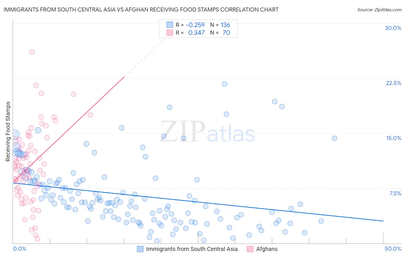 Immigrants from South Central Asia vs Afghan Receiving Food Stamps