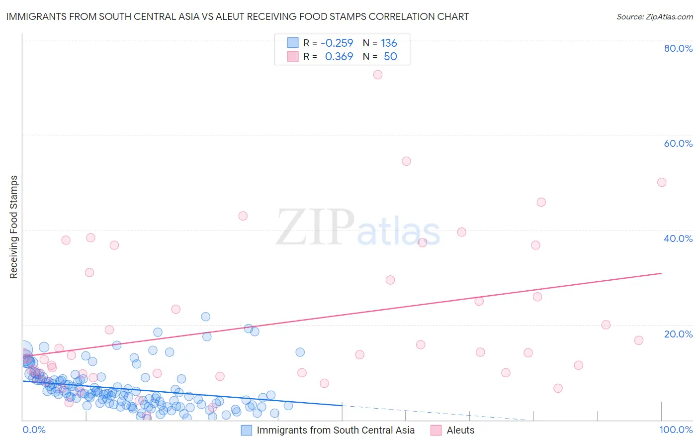 Immigrants from South Central Asia vs Aleut Receiving Food Stamps