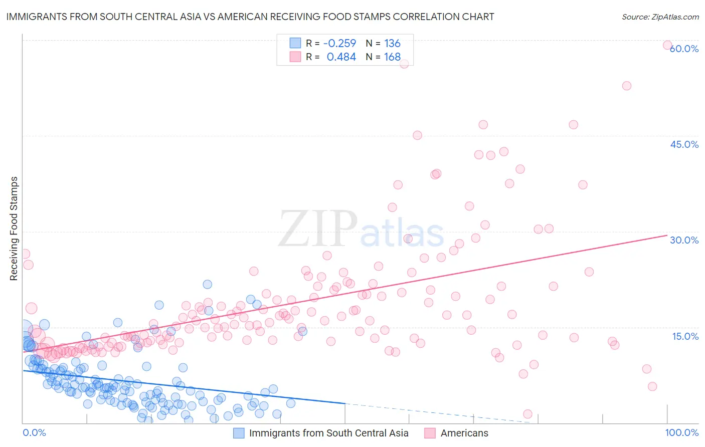 Immigrants from South Central Asia vs American Receiving Food Stamps